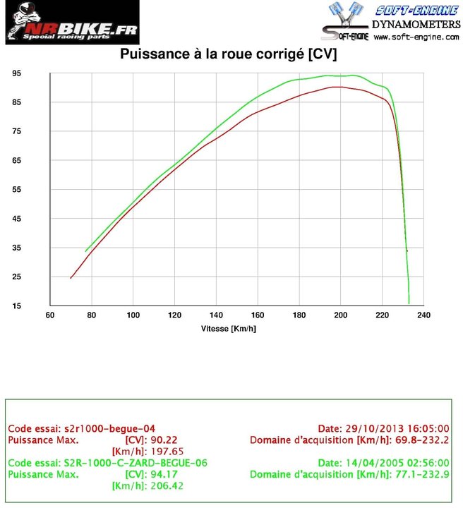 Puissance à la roue arrière / Reprogrammation avec ligne Zard