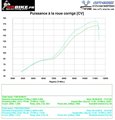 Puissance avec ligne termignoni 