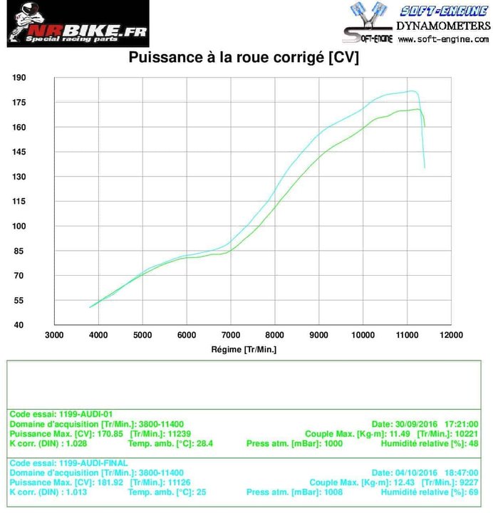 Puissance avec ligne termignoni 
