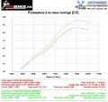 Reprogrammation ECU Ducati  HYPERMOTARD 821 2013-2015