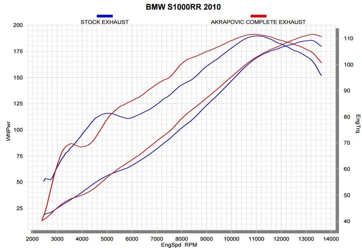LIGNE COMPLETE EVO AKRAPOVIC S1000RR 09-14 (S-B10E1-RC)