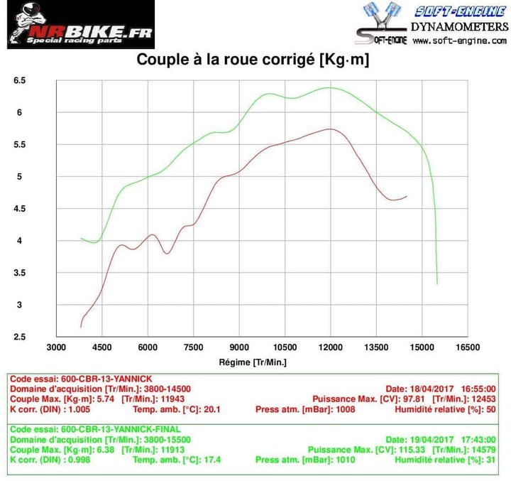 Reprogrammation ECU Honda CBR 600 RR 2007-2016