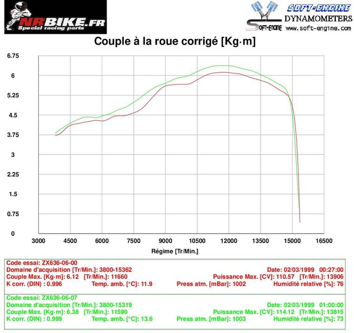 Débridage kawasaki 636  2013-2015