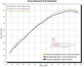 COLLECTEUR ET SILENCIEUX RACING ARROW DUCATI S2R1000