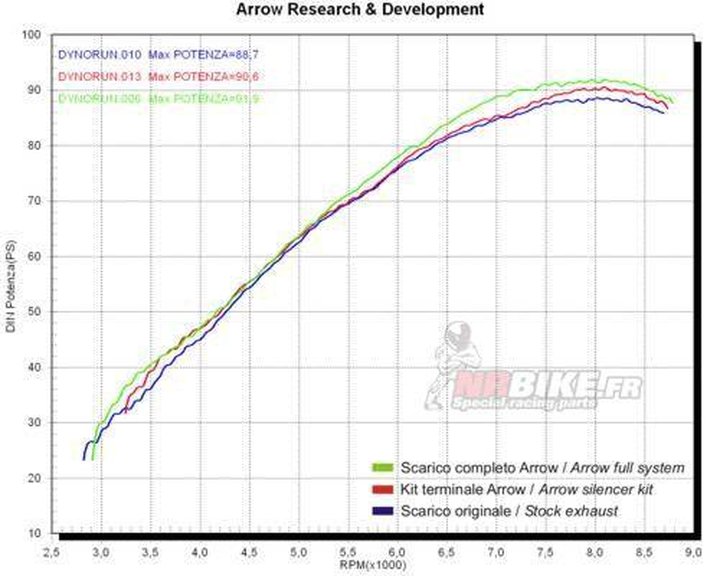 COLLECTEUR ET SILENCIEUX RACING ARROW DUCATI S2R1000