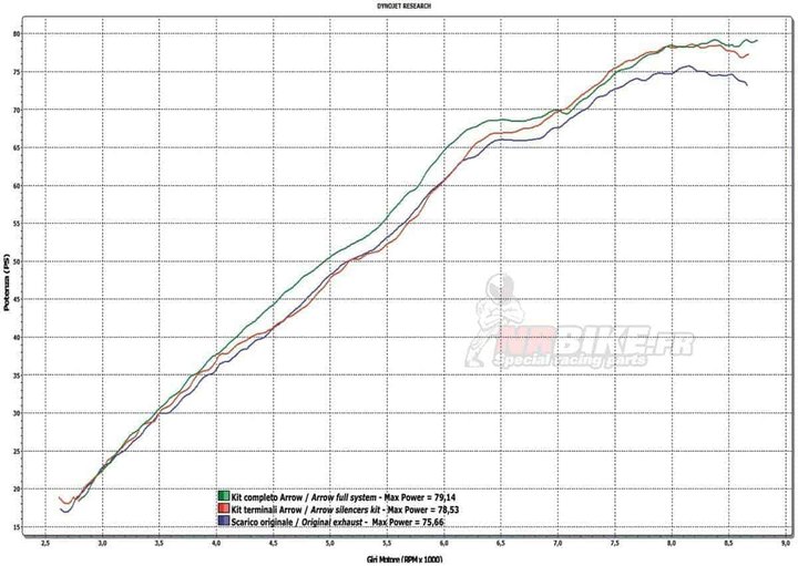 Ligne Racing et silencieux Arrow Street Thunder Ducati Hypermotard 796
