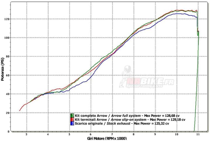 Ligne complète Arrow Ducati 848