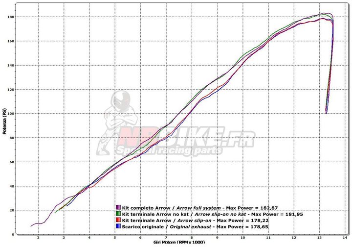 Ligne complete ARROW EVO Replica SBK Competition Kawasaki ZX10R