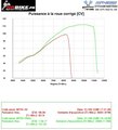 Comparaison puissance sur le 6 eme rapport / Ligne Termignoni