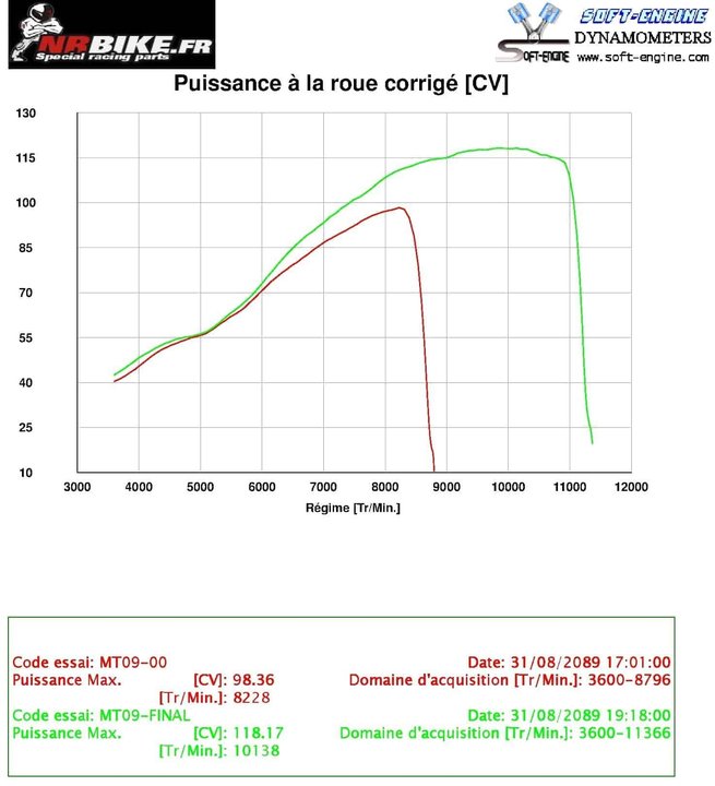 Comparaison puissance sur le 6 eme rapport / Ligne Termignoni