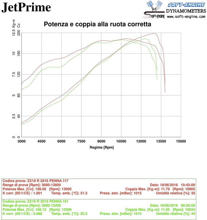 CORNETS D'ADMISSION JETPRIME KAWASAKI ZX10R 2016-2018 (ATRZX10)