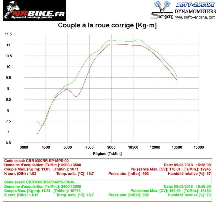 COURBE DE COUPLE CBR1000RR 2017