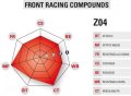 Plaquettes de frein Racing Brembo Z04