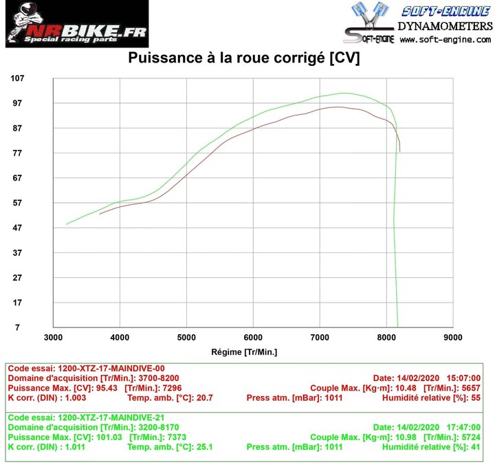 Reprogrammation YAMAHA XTZ 1200  Super Ténéré  2017-2023