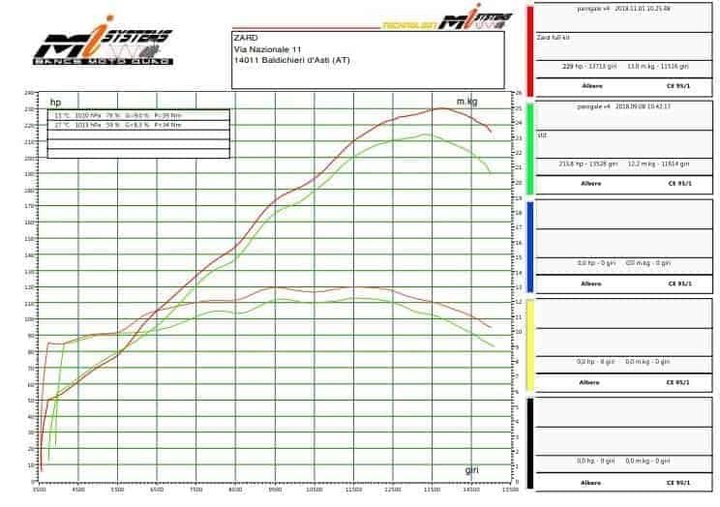 Ligne Échappement Complète ZARD DM5 pour DUCATI PANIGALE V4 (ZD1100STKR)
