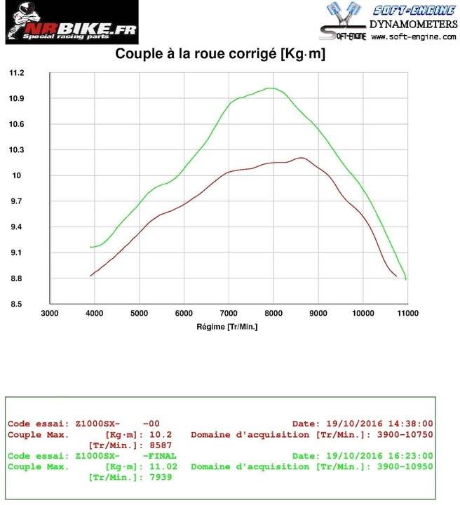 Reprogrammation boitier ECU KAWASAKI  Z1000 SX  2017-2019