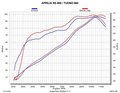 Ligne complète racing AKRAPOVIC APRILIA TUONO 660 2021-2024 (2S001792)