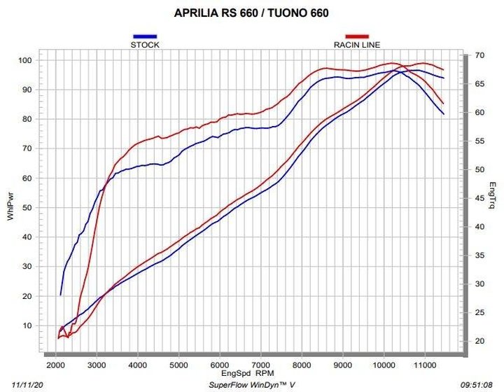 Ligne complète racing AKRAPOVIC APRILIA TUONO 660 2021-2024 (2S001792)