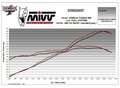 Ligne complète basse MIVV DELTA RACE INOX APRILIA RS 660 / TUONO 660 (A.014.LDRX)