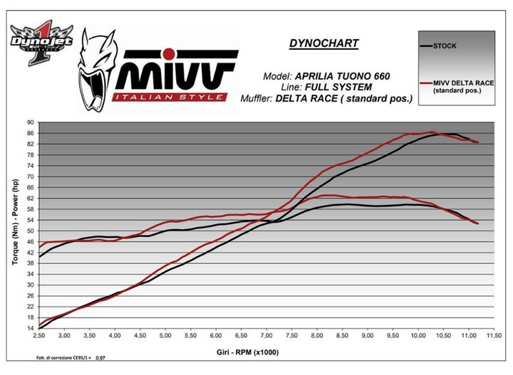 Ligne complète basse MIVV DELTA RACE INOX APRILIA RS 660 / TUONO 660 (A.014.LDRX)