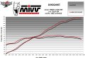 Silencieux MIVV Delta Race pour BMW S1000RR 19-24