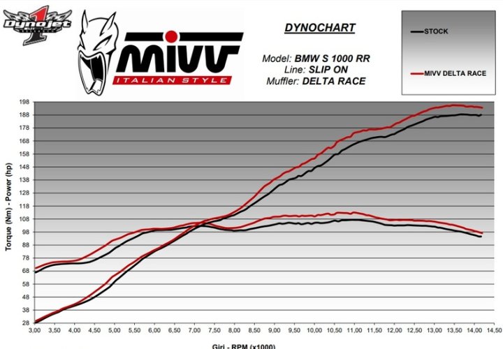 Silencieux MIVV Delta Race pour BMW S1000RR 19-24