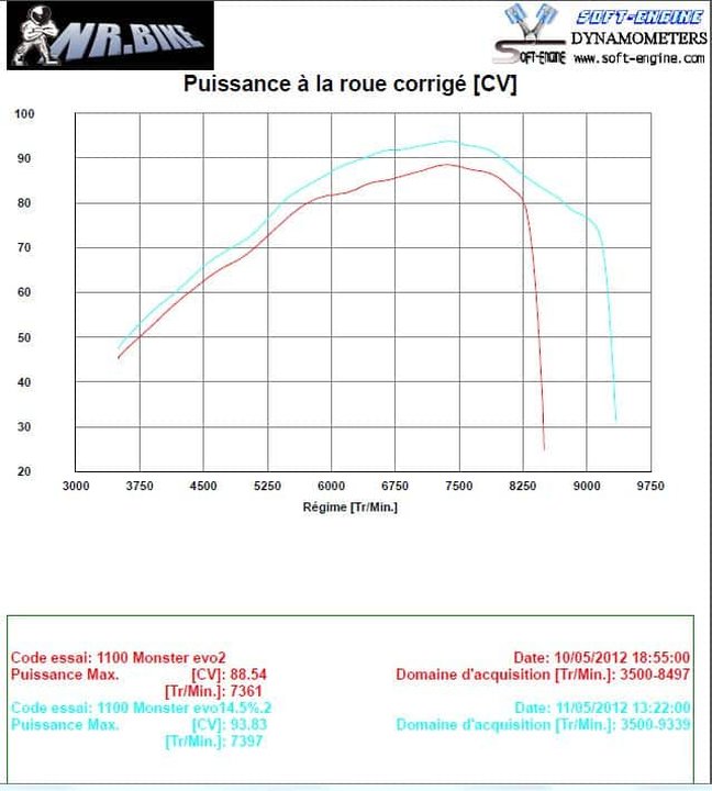 Puissance à la roue arrière / moteur + 12.5 %