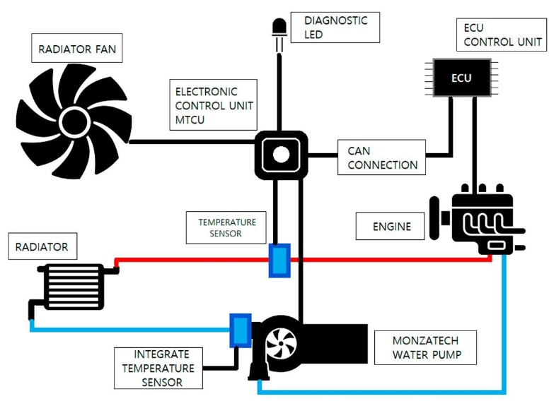 KIT REFROIDISSEMENT MONZATECH PANIGALE V4 2025-2026 (MT-K-DPV425)