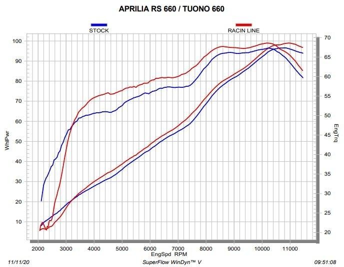 Ligne complète racing AKRAPOVIC APRILIA TUONO 660 21-23 (2S001792)