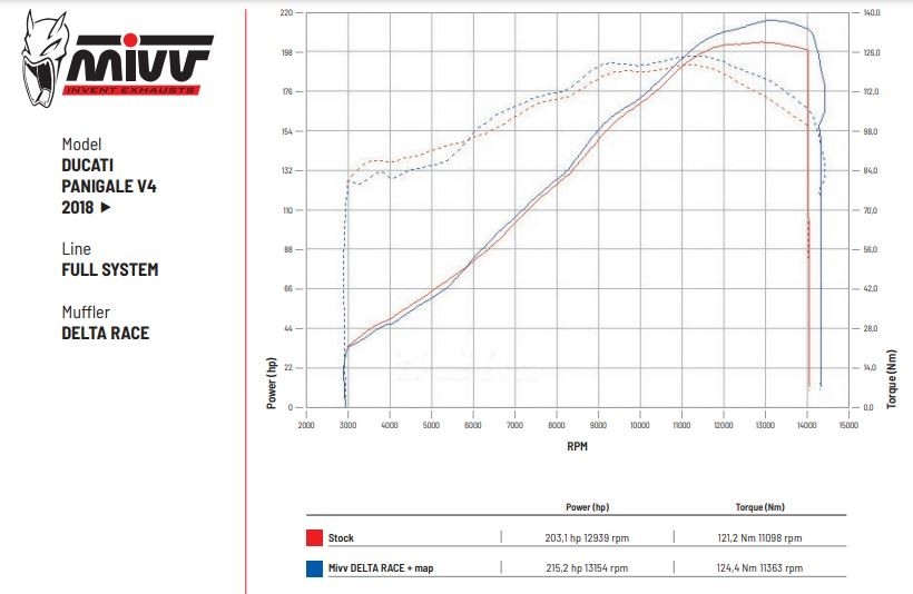 Ligne MIVV titane DELTA RACE EVO pour DUCATI PANIGALE V4 2018>2023 (R.DU.0003.SDRT)
