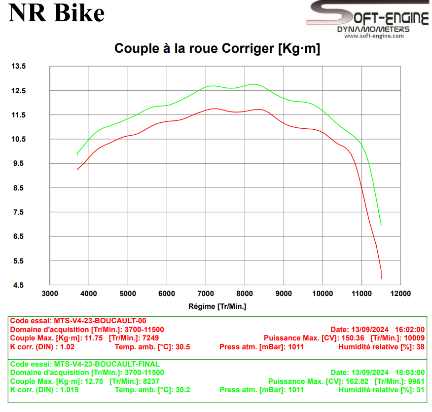 Reprogrammation Boitier ECU Ducati MULTISTRADA  V4 2021>2024