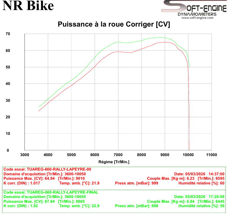Reprogrammation flash boitier ECU APRILIA TUAREG 660 2025-2026