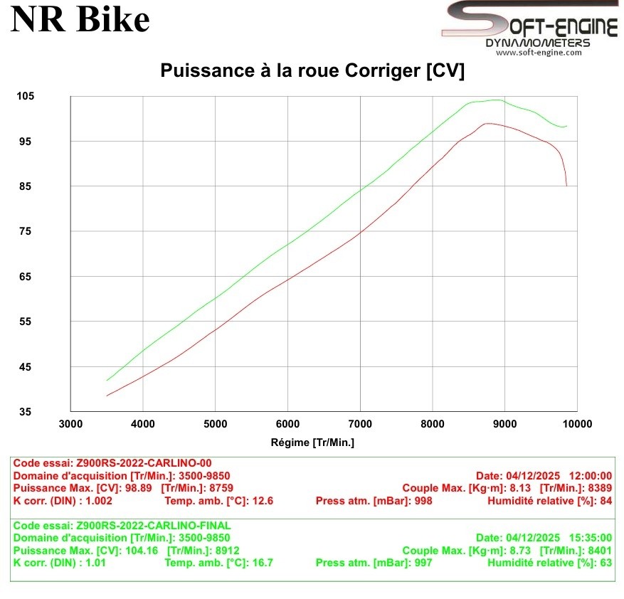 Reprogrammation boitier ECU KAWASAKI Z900 RS 2021-2026