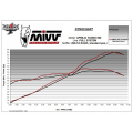 Ligne complète basse MIVV DELTA RACE INOX APRILIA RS 660 / TUONO 660 (A.014.LDRX)